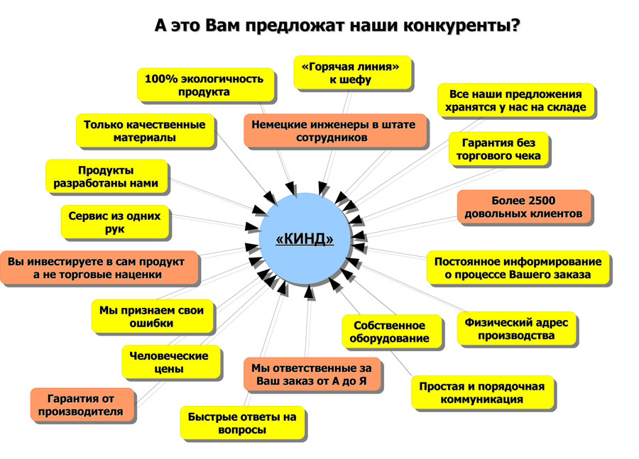 Выгоды для клиентов - кто Вам ещё такое предложит?